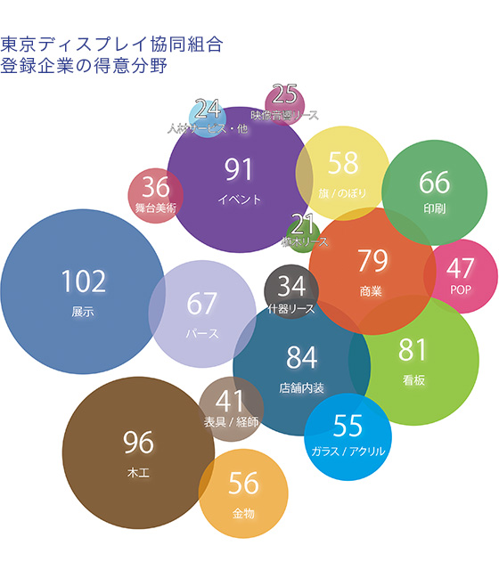 東京ディスプレイ協同組合登録企業の得意分野